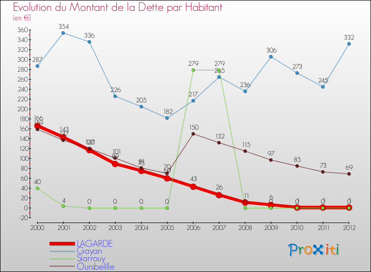 Evolution de la dette par habitant pour la commune de LAGARDE et les communes proches de 2000 à 2012 Comparaison de la dette par habitant pour LAGARDE et les communes voisines de 2000 à 2012