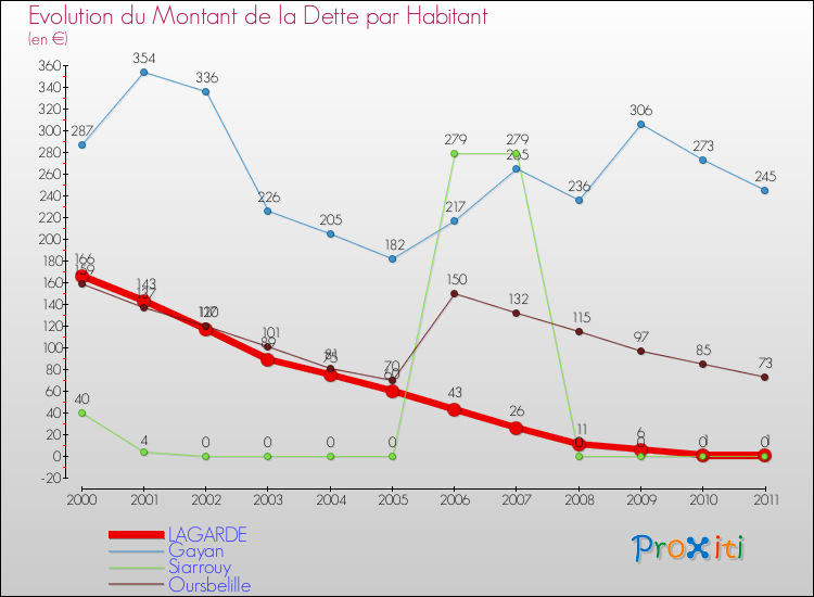 Evolution de la dette par habitant pour la commune de LAGARDE et les communes proches Comparaison de la dette par habitant pour LAGARDE et les communes voisines