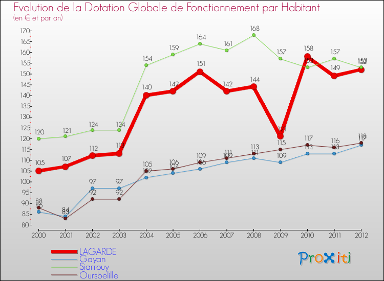 Evolution et montant de la dotation globale de fonctionnement par Habitant pour LAGARDE et les communes proches Comparaison des dotations globales de fonctionnement par habitant pour LAGARDE et les communes voisines