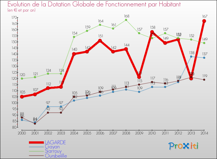 Evolution et montant de la dotation globale de fonctionnement par Habitant pour LAGARDE et les communes proches de 2000 à 2014. Comparaison des dotations globales de fonctionnement par habitant pour LAGARDE et les communes voisines de 2000 à 2014.