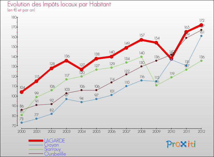 Evolution et montant des impôts locaux par Habitant pour LAGARDE et les communes proches Comparaison des impôts locaux par habitant pour LAGARDE et les communes voisines