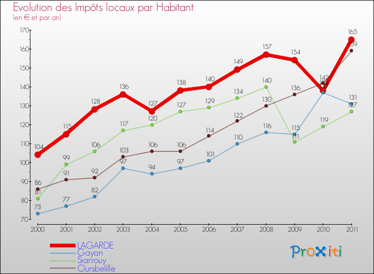 Evolution et montant des impôts locaux par Habitant pour LAGARDE et les communes proches Comparaison des impôts locaux par habitant pour LAGARDE et les communes voisines