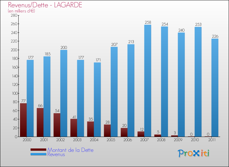 Evolution comparée de la dette et des revenus pour la commune de LAGARDE de 2000 à 2011 Comparaison de la dette et des revenus pour LAGARDE de 2000 à 2011
