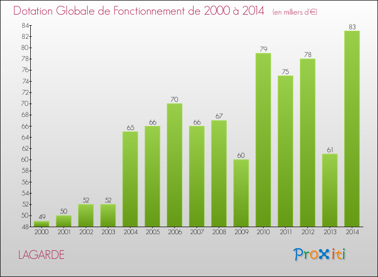 Evolution du montant de la Dotation Globale de Fonctionnement pour la commune de LAGARDE de 2000 à 2014 Evolution du montant de la Dotation Globale de Fonctionnement pour LAGARDE de 2000 à 2014