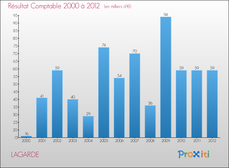 Evolution du résultat comptable pour la commune de LAGARDE de 2000 à 2012 Evolution du résultat comptable pour LAGARDE de 2000 à 2012