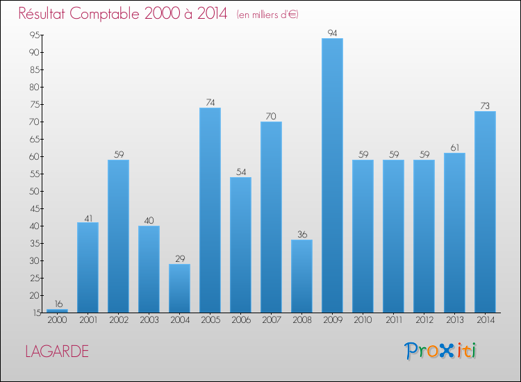 Evolution du résultat comptable pour la commune de LAGARDE de 2000 à 2014 Evolution du résultat comptable pour LAGARDE de 2000 à 2014