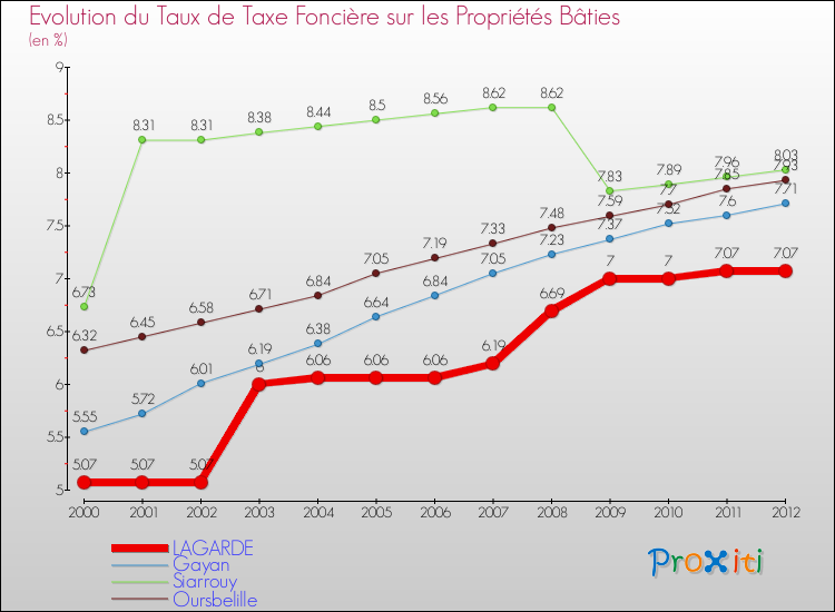 Evolution du taux de la taxe foncière sur le bati pour LAGARDE et les communes proches de 2000 à 2012 Comparaison des taux de taxe foncière sur le bati pour LAGARDE et les communes voisines de 2000 à 2012