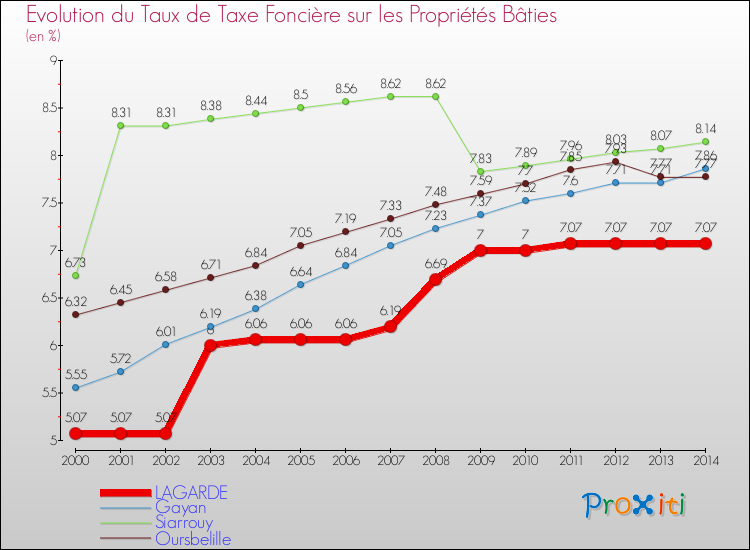Evolution du taux de la taxe foncière sur le bati pour LAGARDE et les communes proches de 2000 à 2014 Comparaison des taux de taxe foncière sur le bati pour LAGARDE et les communes voisines de 2000 à 2014