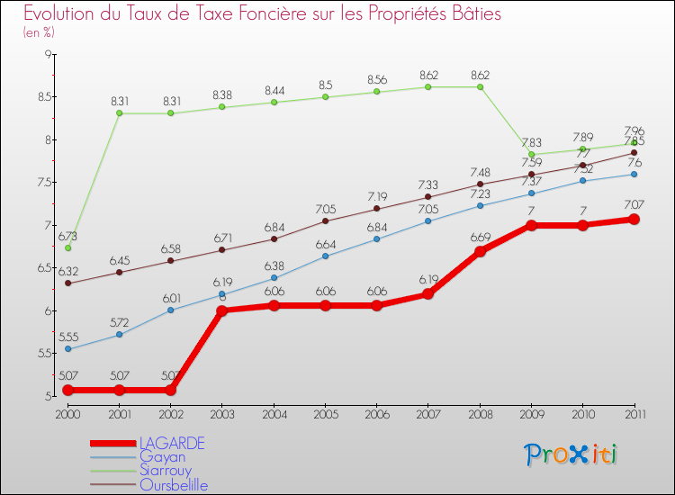 Evolution du taux de la taxe foncière sur le bati pour LAGARDE et les communes proches Comparaison des taux de taxe foncière sur le bati pour LAGARDE et les communes voisines