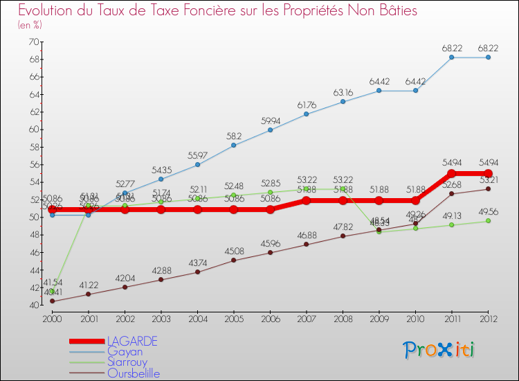 Evolution du taux de la taxe foncière sur les immeubles et terrains non batis pour LAGARDE et les communes proches de 2000 à 2012 Comparaison des taux de la taxe foncière sur les immeubles et terrains non batis pour LAGARDE et les communes voisines de 2000 à 2012