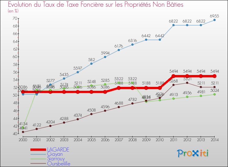 Evolution du taux de la taxe foncière sur les immeubles et terrains non batis pour LAGARDE et les communes proches de 2000 à 2014 Comparaison des taux de la taxe foncière sur les immeubles et terrains non batis pour LAGARDE et les communes voisines de 2000 à 2014