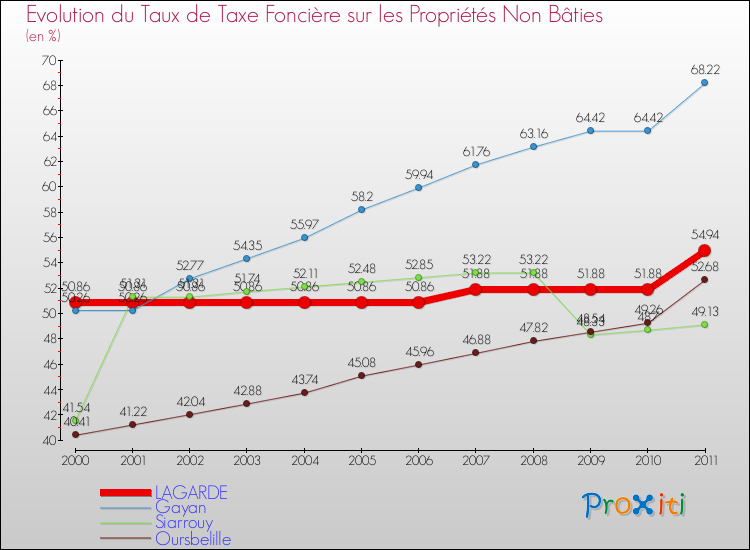 Evolution du taux de la taxe foncière sur les immeubles et terrains non batis pour LAGARDE et les communes proches Comparaison des taux de la taxe foncière sur les immeubles et terrains non batis pour LAGARDE et les communes voisines