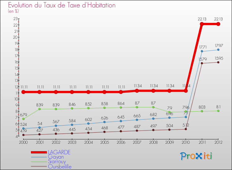 Evolution du taux de la taxe d'habitation pour LAGARDE et les communes proches Comparaison des taux de la taxe d'habitation pour LAGARDE et les communes voisines