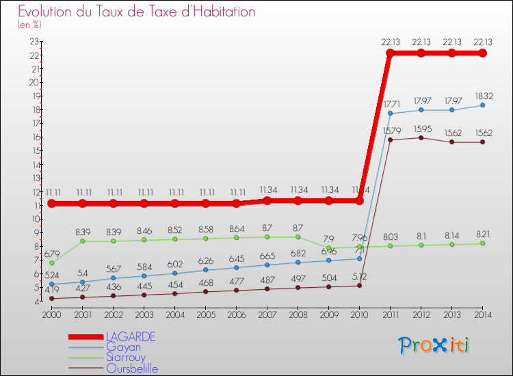 Evolution du taux de la taxe d'habitation pour LAGARDE et les communes proches de 2000 à 2014 Comparaison des taux de la taxe d'habitation pour LAGARDE et les communes voisines de 2000 à 2014