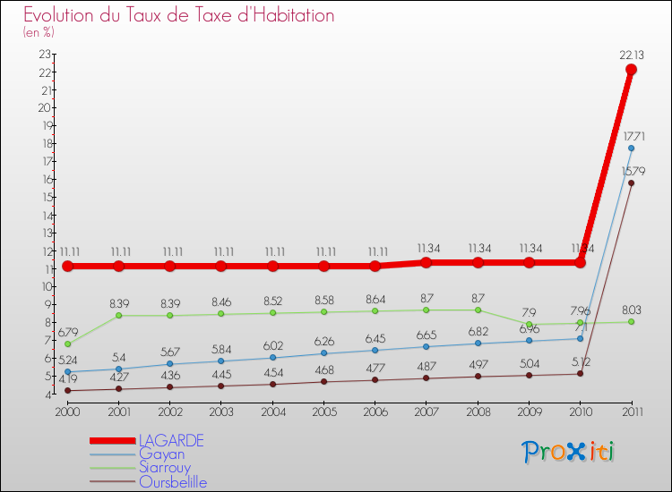 Evolution du taux de la taxe d'habitation pour LAGARDE et les communes proches Comparaison des taux de la taxe d'habitation pour LAGARDE et les communes voisines