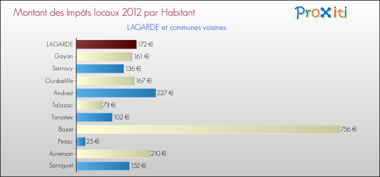 Montant des impôts locaux par Habitant pour LAGARDE et les communes proches Comparaison des impôts locaux par habitant pour LAGARDE et les communes voisines