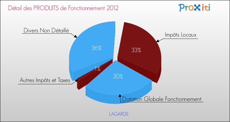 Décomposition du Budget de Fonctionnement 2012 de la commune de LAGARDE Budget de Fonctionnement 2012 pour la commune de LAGARDE