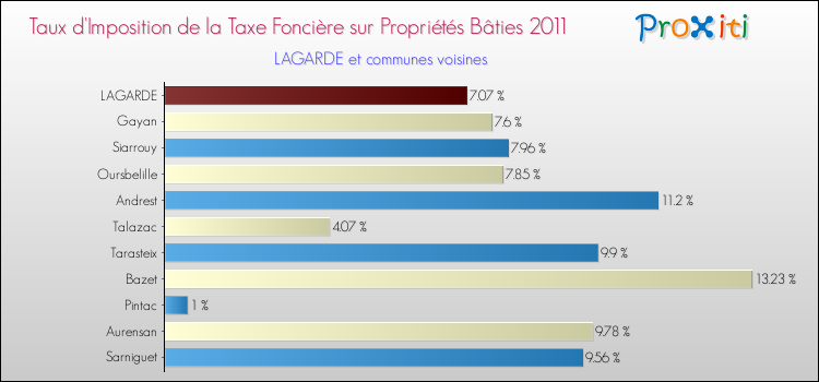 Taux d'imposition de la taxe foncière sur le bati 2011 pour LAGARDE et les communes proches Comparaison des taux d'imposition de la taxe foncière sur le bati 2011 pour LAGARDE et les communes voisines