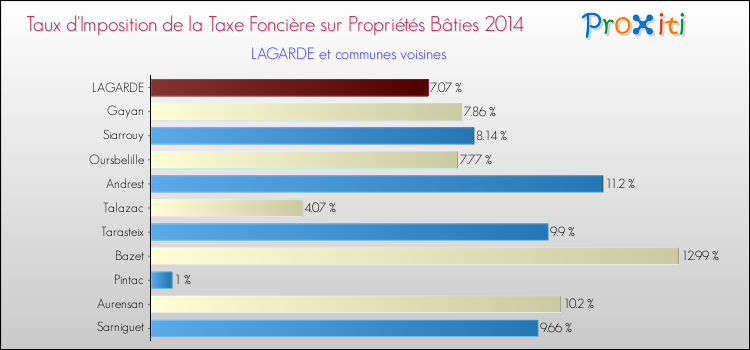 Taux d'imposition de la taxe foncière sur le bati 2014 pour LAGARDE et les communes proches Comparaison des taux d'imposition de la taxe foncière sur le bati 2014 pour LAGARDE et les communes voisines