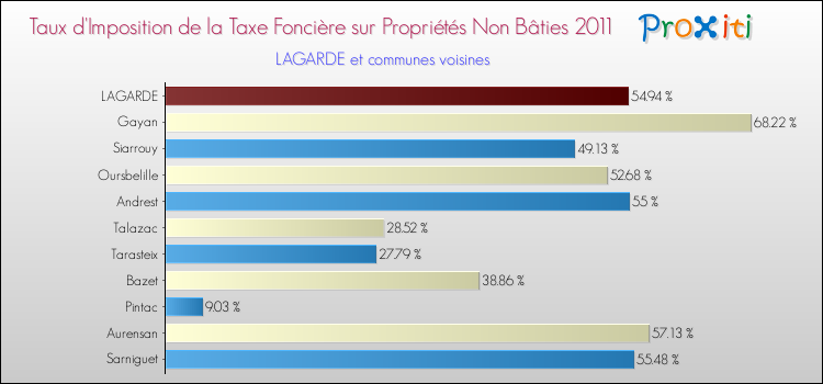 Taux d'imposition de la taxe foncière sur les immeubles et terrains non batis 2011 pour LAGARDE et les communes proches Comparaison des taux d'imposition de la taxe foncière sur les immeubles et terrains non batis 2011 pour LAGARDE et les communes voisines