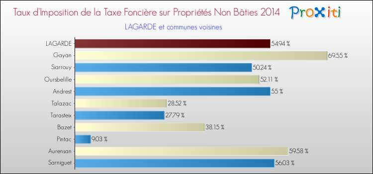 Taux d'imposition de la taxe foncière sur les immeubles et terrains non batis 2014 pour LAGARDE et les communes proches Comparaison des taux d'imposition de la taxe foncière sur les immeubles et terrains non batis 2014 pour LAGARDE et les communes voisines