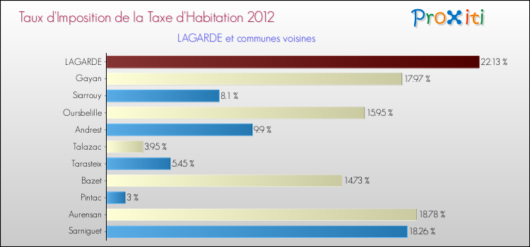 Taux d'imposition de la taxe d'habitation 2012 pour LAGARDE et les communes proches Comparaison des taux d'imposition de la taxe d'habitation 2012 pour LAGARDE et les communes voisines