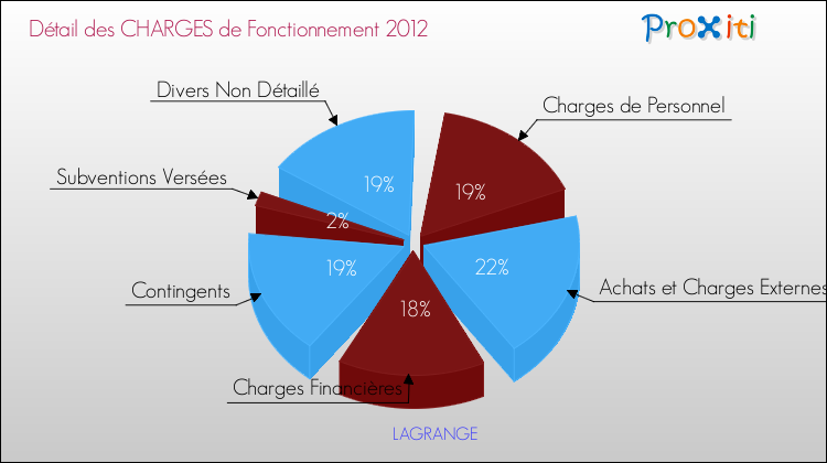 Décomposition des Charges de Fonctionnement 2012 de la commune de LAGRANGE Charges de Fonctionnement 2012 pour la commune de LAGRANGE