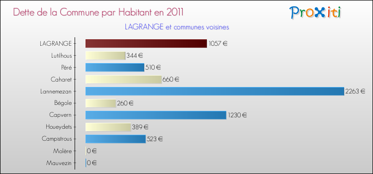 Dette par habitant de la commune en 2011 pour LAGRANGE et les communes proches Comparaison de la dette par habitant de la commune en 2011 pour LAGRANGE et les communes voisines