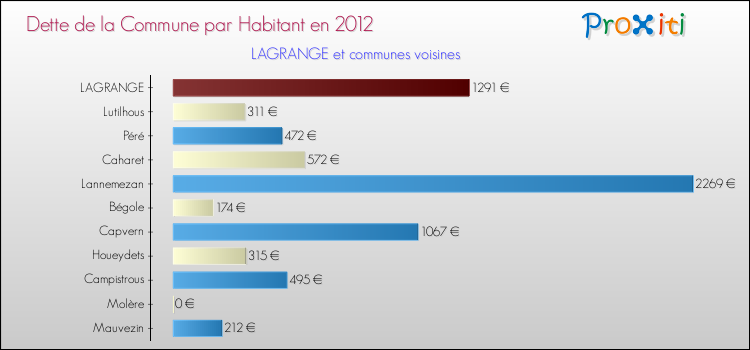 Dette par habitant de la commune en 2012 pour LAGRANGE et les communes proches Comparaison de la dette par habitant de la commune en 2012 pour LAGRANGE et les communes voisines