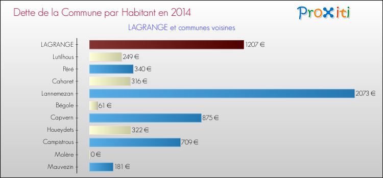 Dette par habitant de la commune en 2014 pour LAGRANGE et les communes proches Comparaison de la dette par habitant de la commune en 2014 pour LAGRANGE et les communes voisines