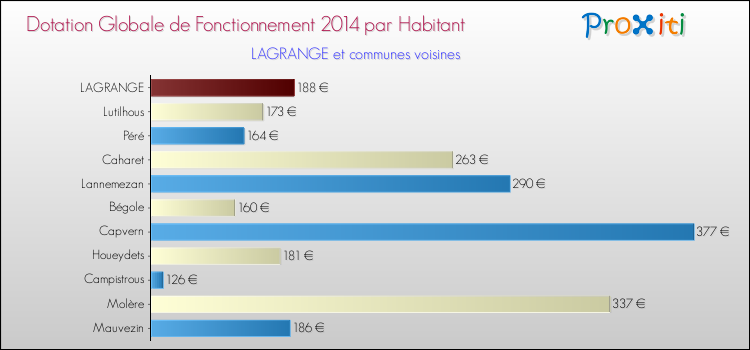 Montant des dotations globales de fonctionnement DGF par Habitant pour LAGRANGE et les communes proches en 2014. Comparaison des des dotations globales de fonctionnement DGF par habitant pour LAGRANGE et les communes voisines en 2014.