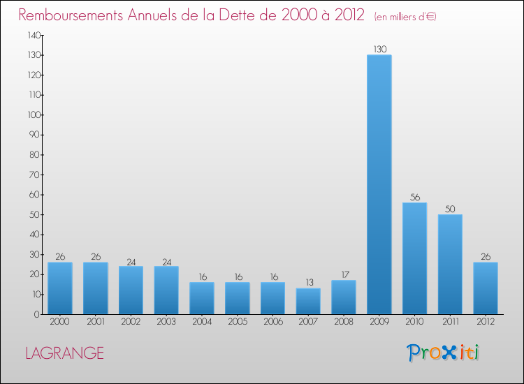 Evolution de l'annuité de la dette pour la commune de LAGRANGE de 2000 à 2012 Annuités de la dette pour LAGRANGE de 2000 à 2012