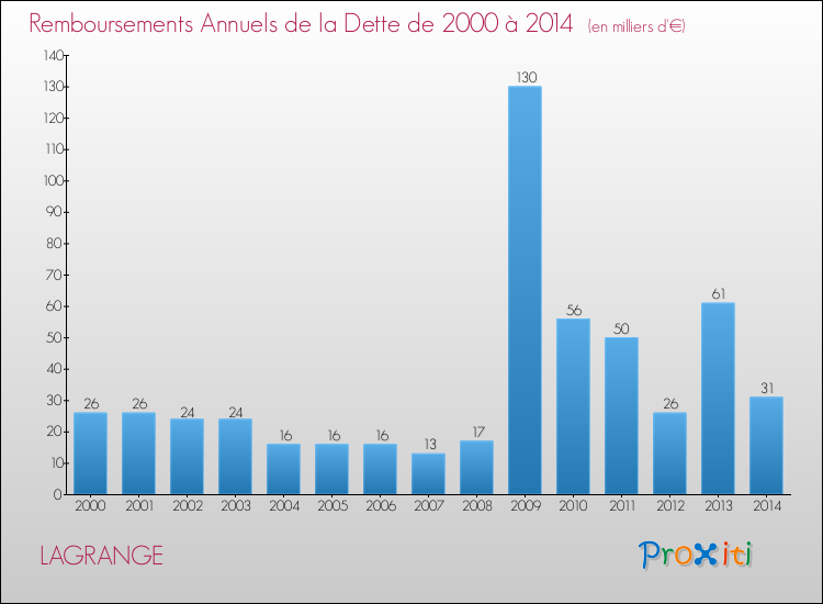 Evolution de l'annuité de la dette pour la commune de LAGRANGE de 2000 à 2014 Annuités de la dette pour LAGRANGE de 2000 à 2014
