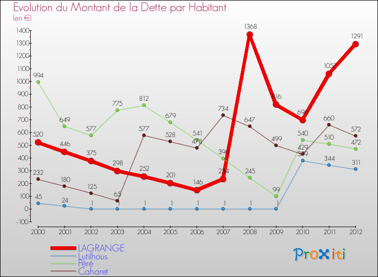 Evolution de la dette par habitant pour la commune de LAGRANGE et les communes proches de 2000 à 2012 Comparaison de la dette par habitant pour LAGRANGE et les communes voisines de 2000 à 2012