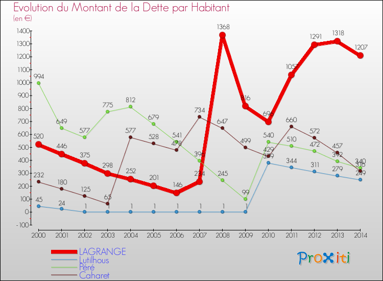 Evolution de la dette par habitant pour la commune de LAGRANGE et les communes proches de 2000 à 2014 Comparaison de la dette par habitant pour LAGRANGE et les communes voisines de 2000 à 2014