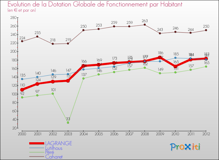 Evolution et montant de la dotation globale de fonctionnement par Habitant pour LAGRANGE et les communes proches Comparaison des dotations globales de fonctionnement par habitant pour LAGRANGE et les communes voisines