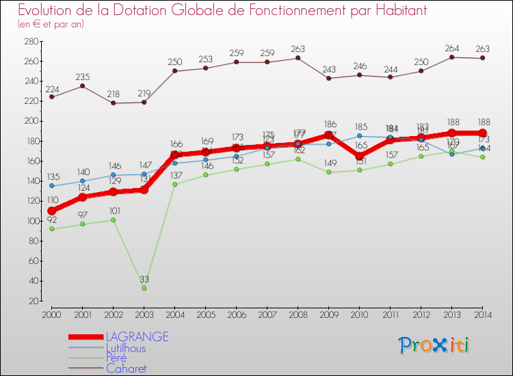 Evolution et montant de la dotation globale de fonctionnement par Habitant pour LAGRANGE et les communes proches de 2000 à 2014. Comparaison des dotations globales de fonctionnement par habitant pour LAGRANGE et les communes voisines de 2000 à 2014.
