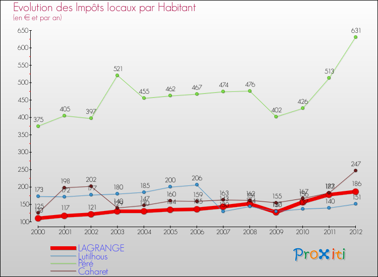 Evolution et montant des impôts locaux par Habitant pour LAGRANGE et les communes proches Comparaison des impôts locaux par habitant pour LAGRANGE et les communes voisines