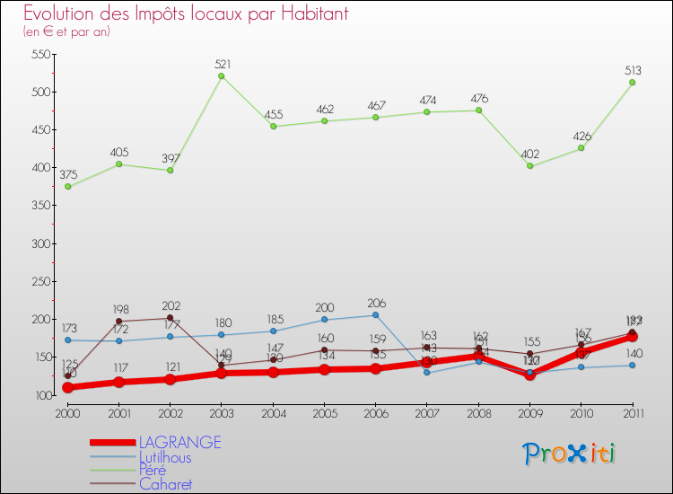 Evolution et montant des impôts locaux par Habitant pour LAGRANGE et les communes proches Comparaison des impôts locaux par habitant pour LAGRANGE et les communes voisines