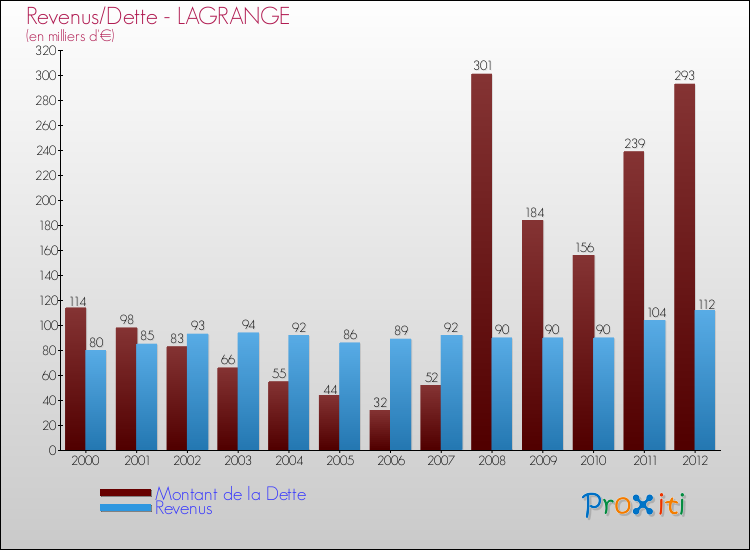 Evolution comparée de la dette et des revenus pour la commune de LAGRANGE de 2000 à 2012 Comparaison de la dette et des revenus pour LAGRANGE de 2000 à 2012