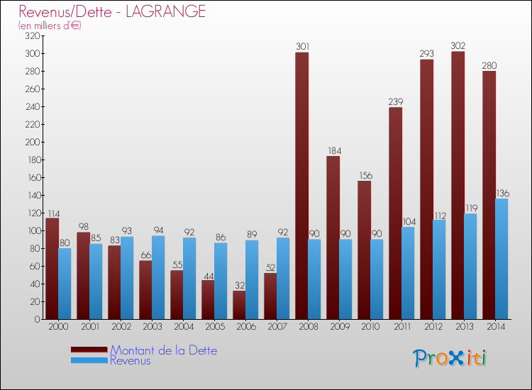 Evolution comparée de la dette et des revenus pour la commune de LAGRANGE de 2000 à 2014 Comparaison de la dette et des revenus pour LAGRANGE de 2000 à 2014