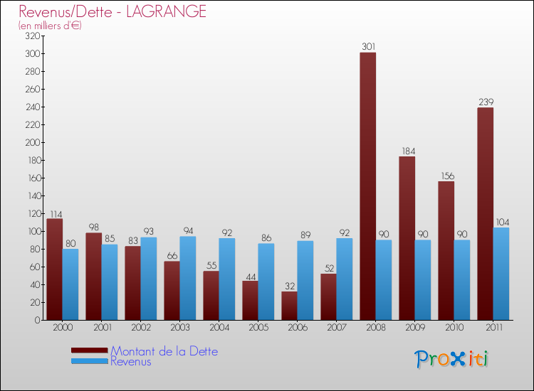 Evolution comparée de la dette et des revenus pour la commune de LAGRANGE de 2000 à 2011 Comparaison de la dette et des revenus pour LAGRANGE de 2000 à 2011