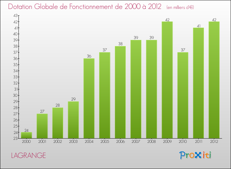 Evolution du montant de la Dotation Globale de Fonctionnement pour la commune de LAGRANGE de 2000 à 2012 Evolution du montant de la Dotation Globale de Fonctionnement pour LAGRANGE de 2000 à 2012