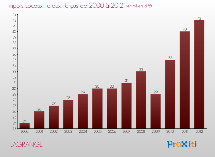 Evolution des Impôts Locaux pour la commune de LAGRANGE de 2000 à 2012 Evolution des Impôts Locaux pour LAGRANGE de 2000 à 2012