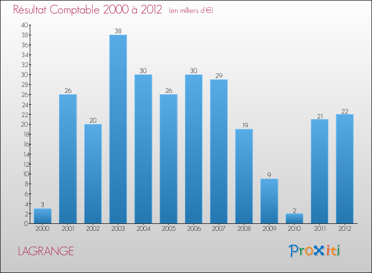 Evolution du résultat comptable pour la commune de LAGRANGE de 2000 à 2012 Evolution du résultat comptable pour LAGRANGE de 2000 à 2012
