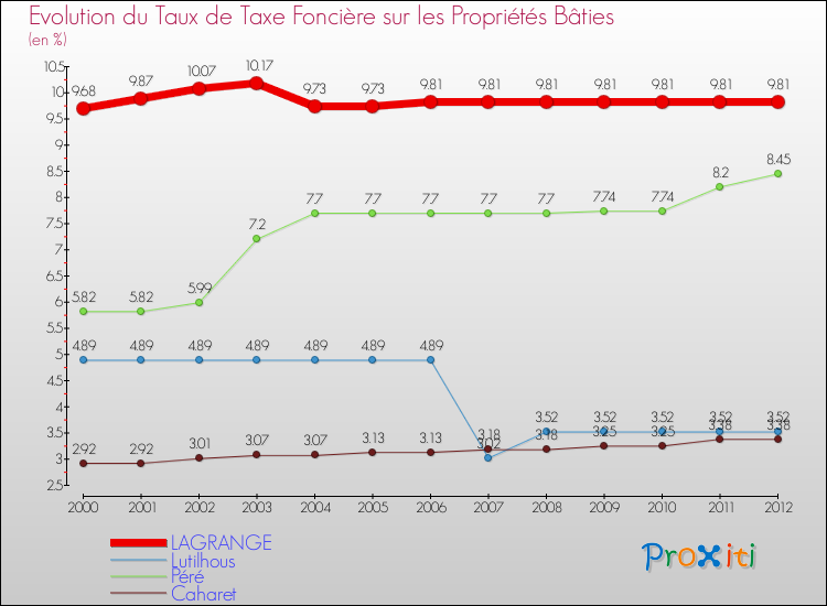 Evolution du taux de la taxe foncière sur le bati pour LAGRANGE et les communes proches de 2000 à 2012 Comparaison des taux de taxe foncière sur le bati pour LAGRANGE et les communes voisines de 2000 à 2012