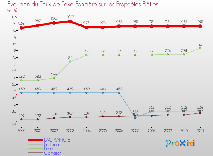 Evolution du taux de la taxe foncière sur le bati pour LAGRANGE et les communes proches Comparaison des taux de taxe foncière sur le bati pour LAGRANGE et les communes voisines
