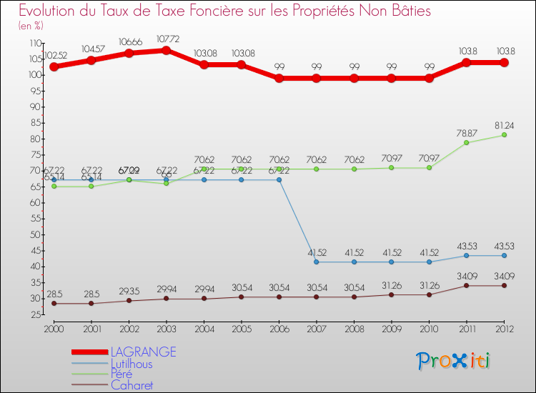 Evolution du taux de la taxe foncière sur les immeubles et terrains non batis pour LAGRANGE et les communes proches de 2000 à 2012 Comparaison des taux de la taxe foncière sur les immeubles et terrains non batis pour LAGRANGE et les communes voisines de 2000 à 2012