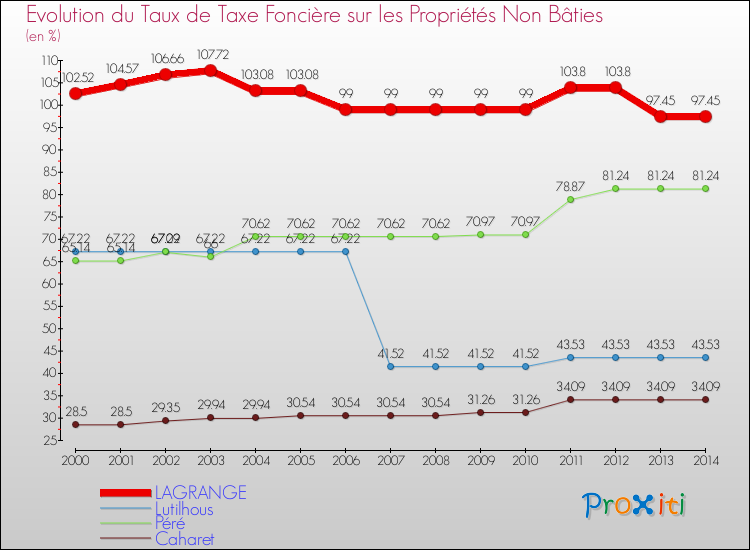 Evolution du taux de la taxe foncière sur les immeubles et terrains non batis pour LAGRANGE et les communes proches de 2000 à 2014 Comparaison des taux de la taxe foncière sur les immeubles et terrains non batis pour LAGRANGE et les communes voisines de 2000 à 2014