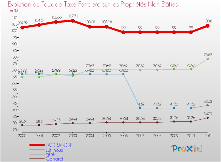 Evolution du taux de la taxe foncière sur les immeubles et terrains non batis pour LAGRANGE et les communes proches Comparaison des taux de la taxe foncière sur les immeubles et terrains non batis pour LAGRANGE et les communes voisines